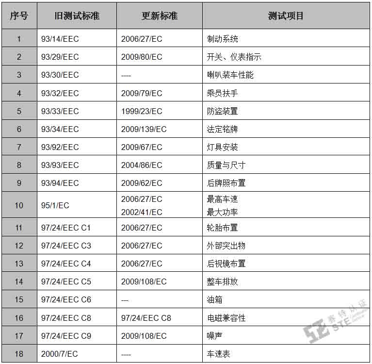 全地形车E-mark认证项目