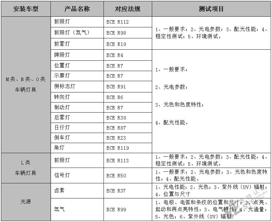 车辆灯具E-mark认证测试项目