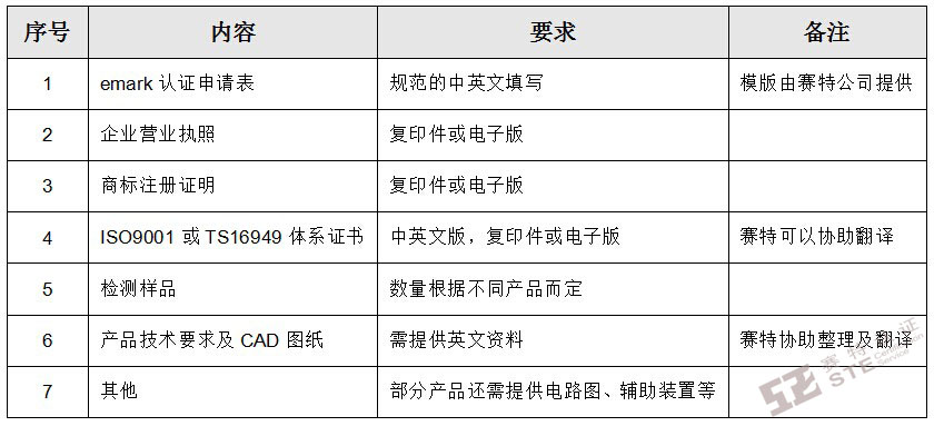 emark认证需递交的资料