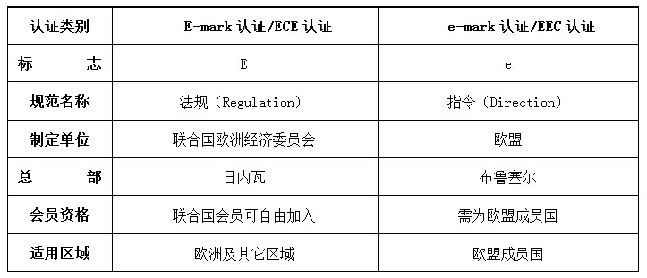 E-mark认证与ECE认证的区别