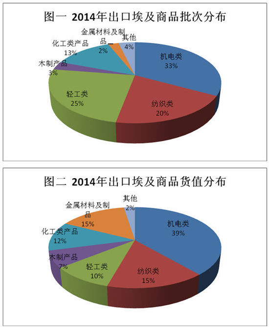 2014年度全国出口埃及商品质量状况调查图