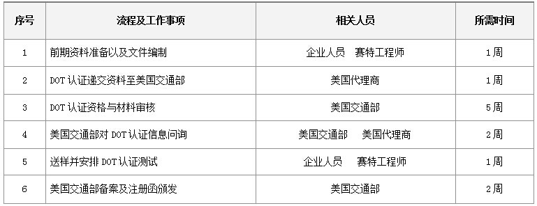 DOT认证时间及有效期