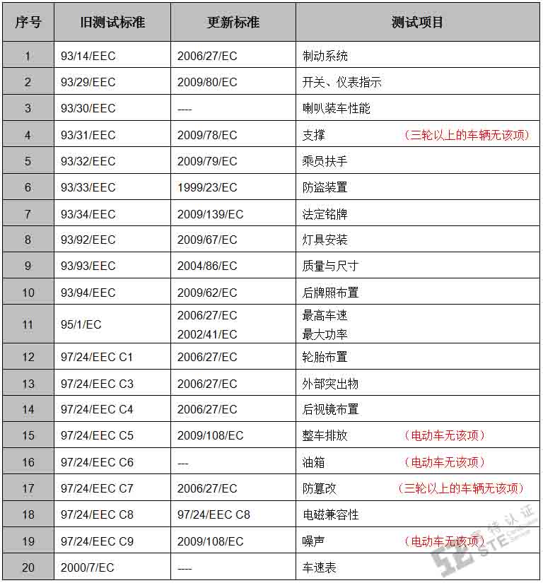 车辆E-mark认证项目